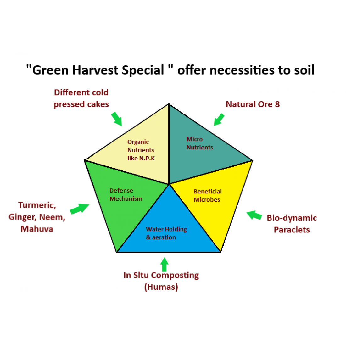 Diagram showing organic greenhouse fertilizer benefits including nutrients, microbes, defense, and aeration by Nature Care Fertilizers