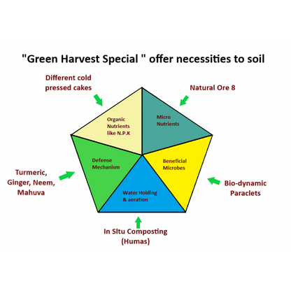 Diagram showing organic greenhouse fertilizer benefits including nutrients, microbes, defense, and aeration by Nature Care Fertilizers
